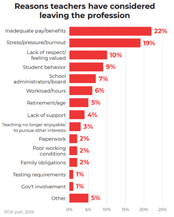 A graph of statistics on why most teachers quit.