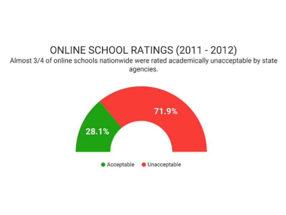 Traditional Schools Outperform Cyber Schools: Should They Receive the Same Funding?